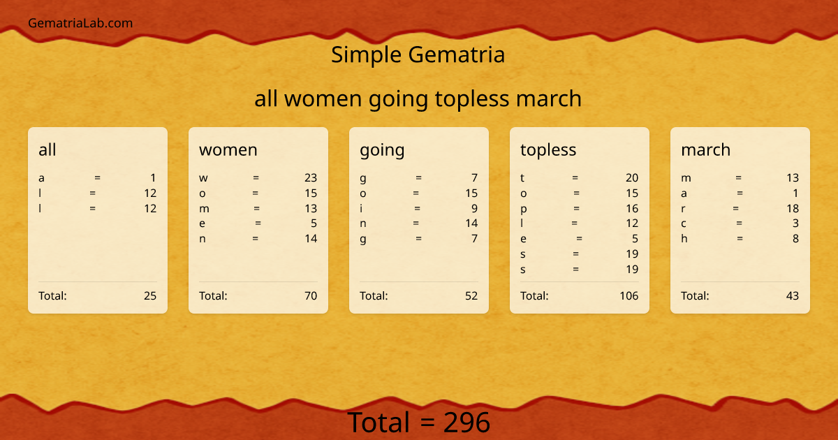 all women going topless march in simple Gematria